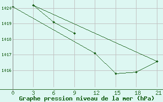 Courbe de la pression atmosphrique pour Kasira