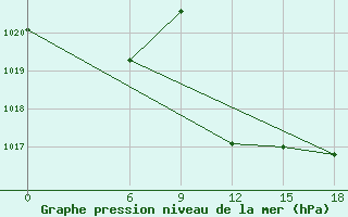 Courbe de la pression atmosphrique pour Relizane