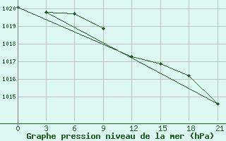 Courbe de la pression atmosphrique pour Komsomolski