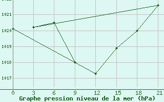 Courbe de la pression atmosphrique pour Florina