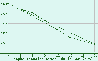 Courbe de la pression atmosphrique pour Tihvin