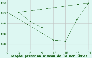 Courbe de la pression atmosphrique pour Dzhambejty