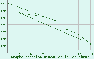 Courbe de la pression atmosphrique pour Valaam Island