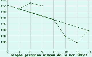 Courbe de la pression atmosphrique pour Adrar