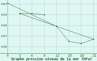 Courbe de la pression atmosphrique pour Shkodra