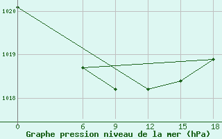 Courbe de la pression atmosphrique pour Kautokeino