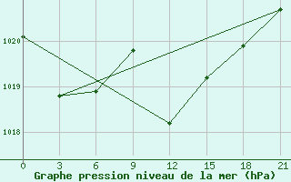 Courbe de la pression atmosphrique pour Beja