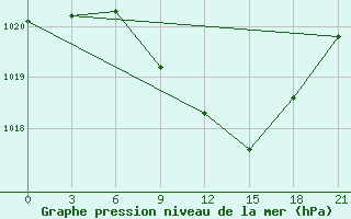 Courbe de la pression atmosphrique pour Toropets