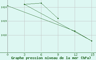 Courbe de la pression atmosphrique pour Toropets