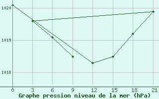 Courbe de la pression atmosphrique pour Kazan