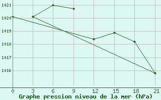 Courbe de la pression atmosphrique pour Usak Meydan