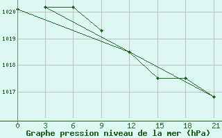 Courbe de la pression atmosphrique pour Furmanovo