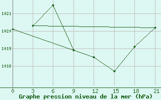 Courbe de la pression atmosphrique pour Sliven