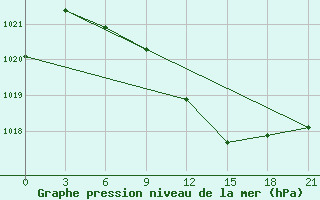 Courbe de la pression atmosphrique pour Vjatskie Poljany