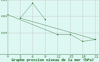 Courbe de la pression atmosphrique pour Remontnoe