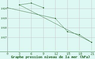 Courbe de la pression atmosphrique pour Zlobin