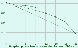 Courbe de la pression atmosphrique pour Vaida Guba Bay