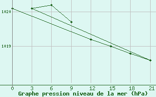 Courbe de la pression atmosphrique pour Oktjabr