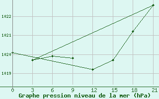 Courbe de la pression atmosphrique pour Slavgorod