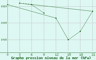 Courbe de la pression atmosphrique pour Kalac