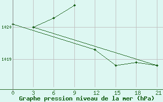 Courbe de la pression atmosphrique pour Syros