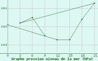 Courbe de la pression atmosphrique pour Njandoma