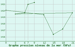 Courbe de la pression atmosphrique pour Meknes