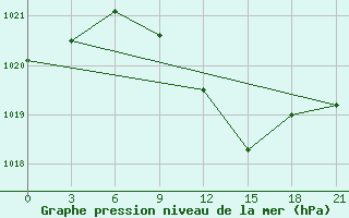 Courbe de la pression atmosphrique pour Dnipropetrovs