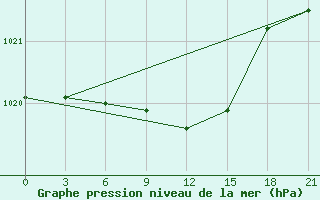 Courbe de la pression atmosphrique pour Krestcy