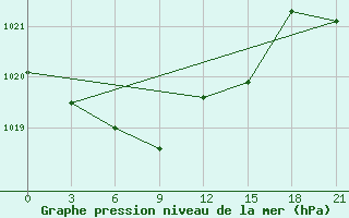 Courbe de la pression atmosphrique pour Vinnicy