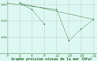 Courbe de la pression atmosphrique pour Obojan