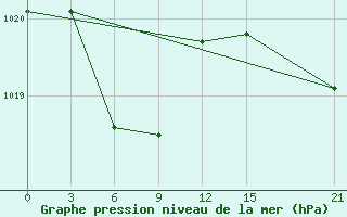 Courbe de la pression atmosphrique pour Taibei