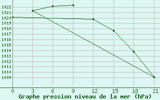 Courbe de la pression atmosphrique pour Koz