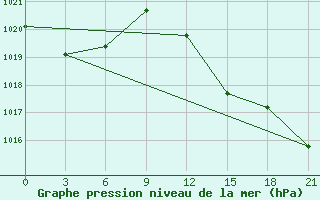 Courbe de la pression atmosphrique pour Verona / Villafranca