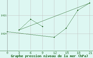 Courbe de la pression atmosphrique pour Simferopol