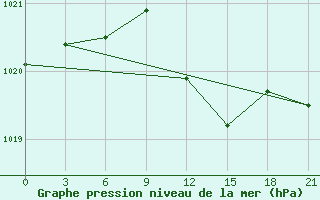 Courbe de la pression atmosphrique pour Mohyliv-Podil