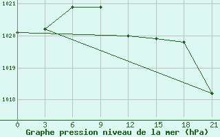 Courbe de la pression atmosphrique pour Efremov