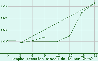 Courbe de la pression atmosphrique pour Vidin