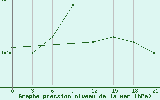 Courbe de la pression atmosphrique pour Milos