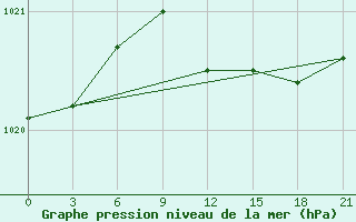 Courbe de la pression atmosphrique pour Moskva