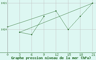 Courbe de la pression atmosphrique pour Monte Real