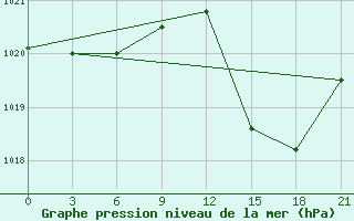 Courbe de la pression atmosphrique pour Beja / B. Aerea