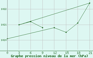 Courbe de la pression atmosphrique pour Chernivtsi