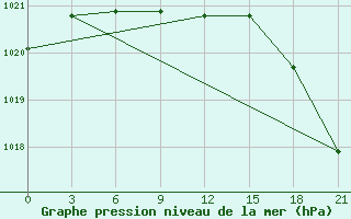 Courbe de la pression atmosphrique pour Sarande