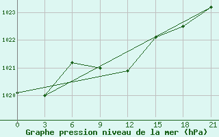 Courbe de la pression atmosphrique pour Majkop