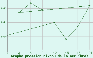 Courbe de la pression atmosphrique pour Ivano-Frankivs