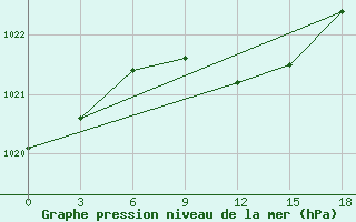 Courbe de la pression atmosphrique pour Rivne