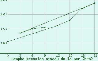 Courbe de la pression atmosphrique pour Aksakovo