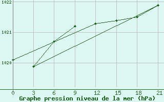 Courbe de la pression atmosphrique pour Kolka