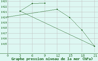 Courbe de la pression atmosphrique pour Rostov